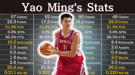 Yao Ming Stats, Height, Weight, Position, Draft Status and more.